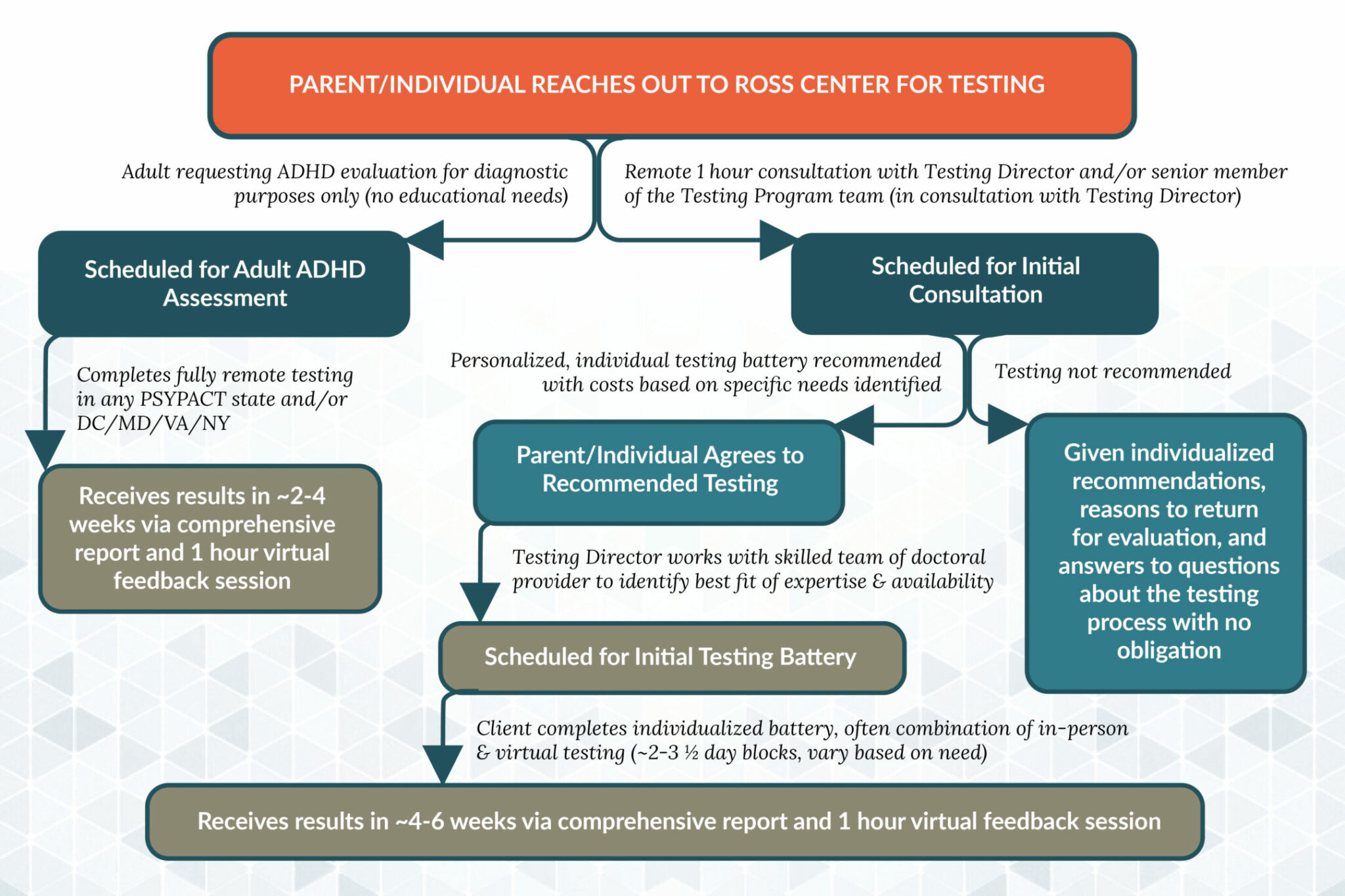 RC_TestingFlowchart-1-2048x1365.jpg
